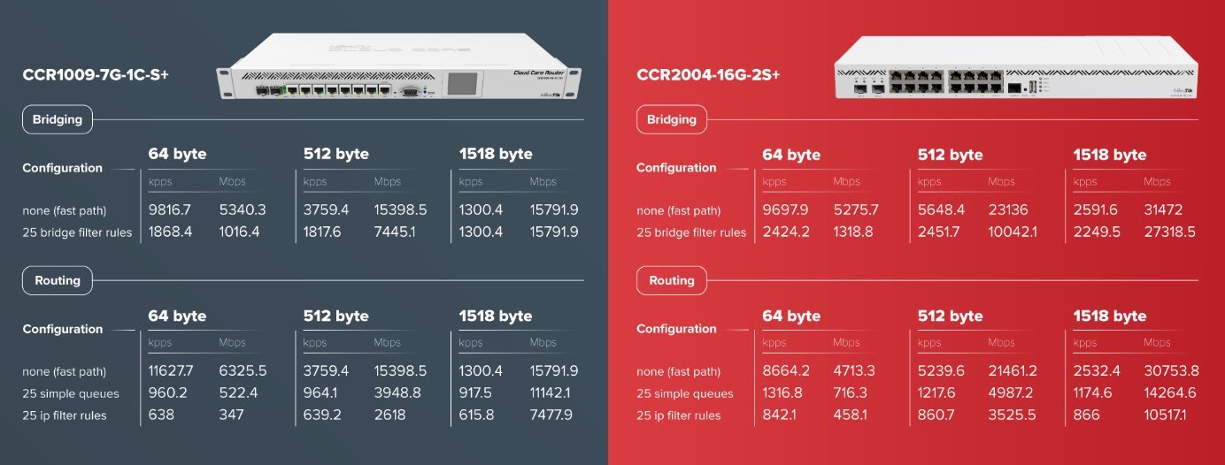 MikroTik Cloud Core Router, CCR2004-16G-2S+ | ABCTECH - výpočetní