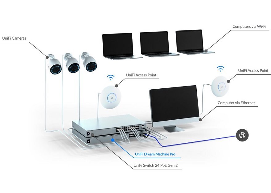 Ubiquiti Networks UBNT UDMPro UniFi Dream Machine Pro ABCTECH